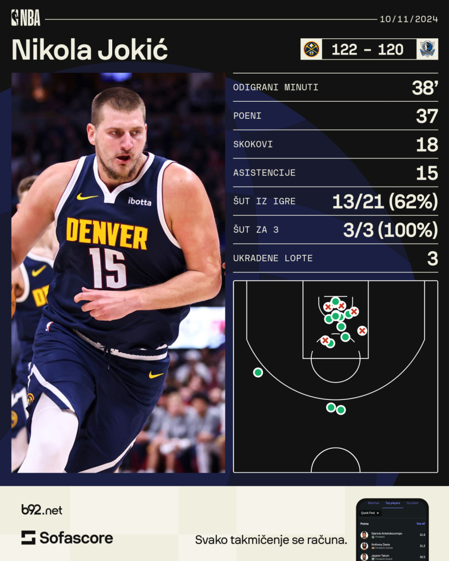 Jokić poludeo na tajm-autu VIDEO