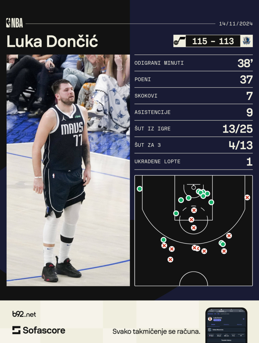 Dončić ubacio 37, pa sramotnom odbranom poklonio pobedu VIDEO