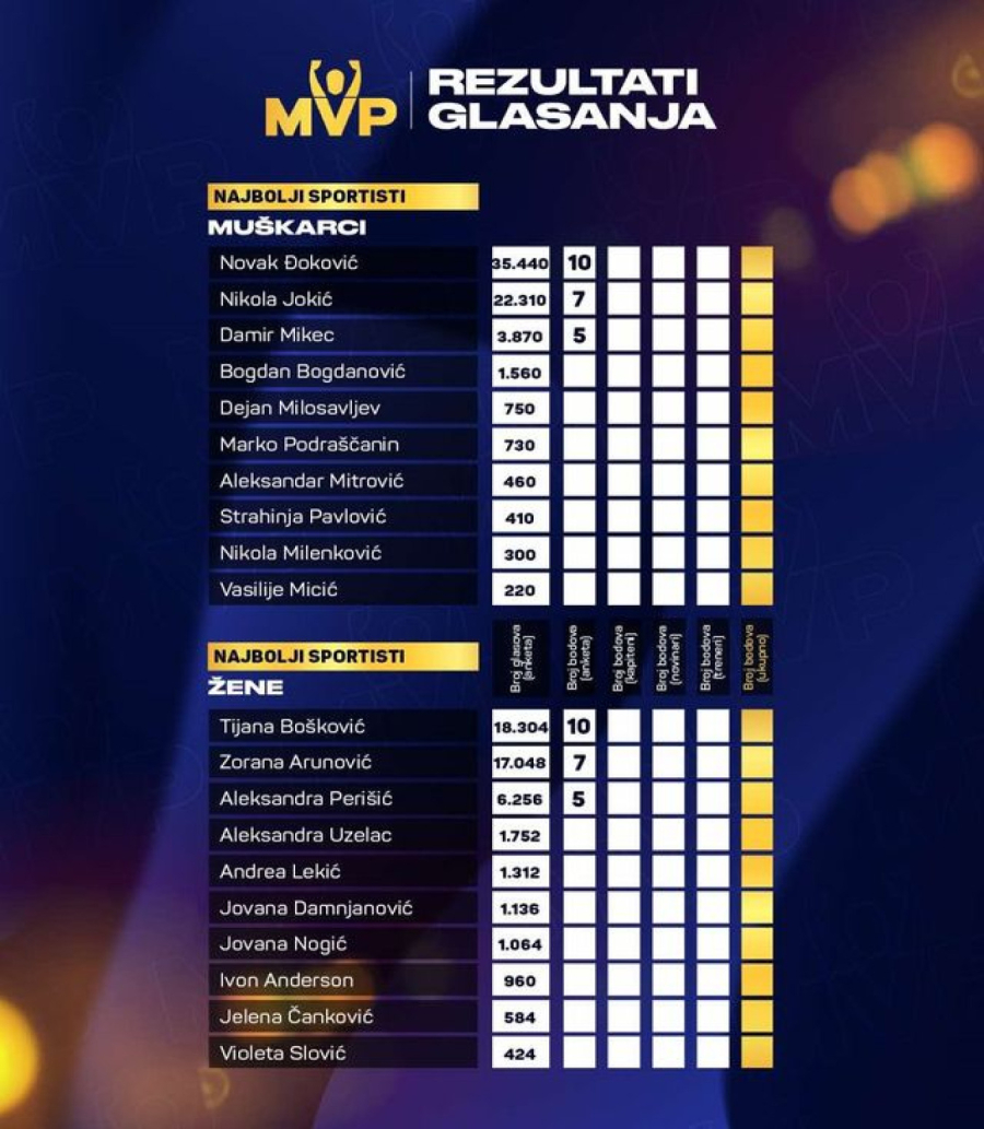 MVP by Mozzart Sport: Glasali ste za najbolje! Evo kako...