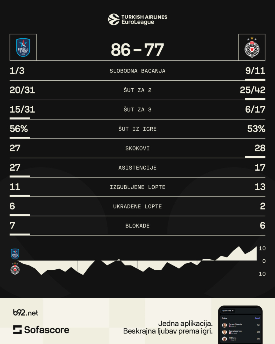 Osmani kaznio Partizan - Efes srušio crno-bele