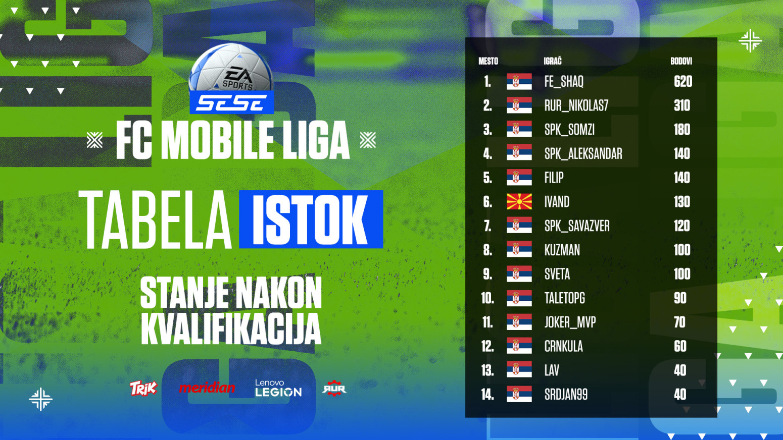 Kvalifikacije su završene: Evo koji igrači će se takmičiti na SESE FC Mobile Ligi