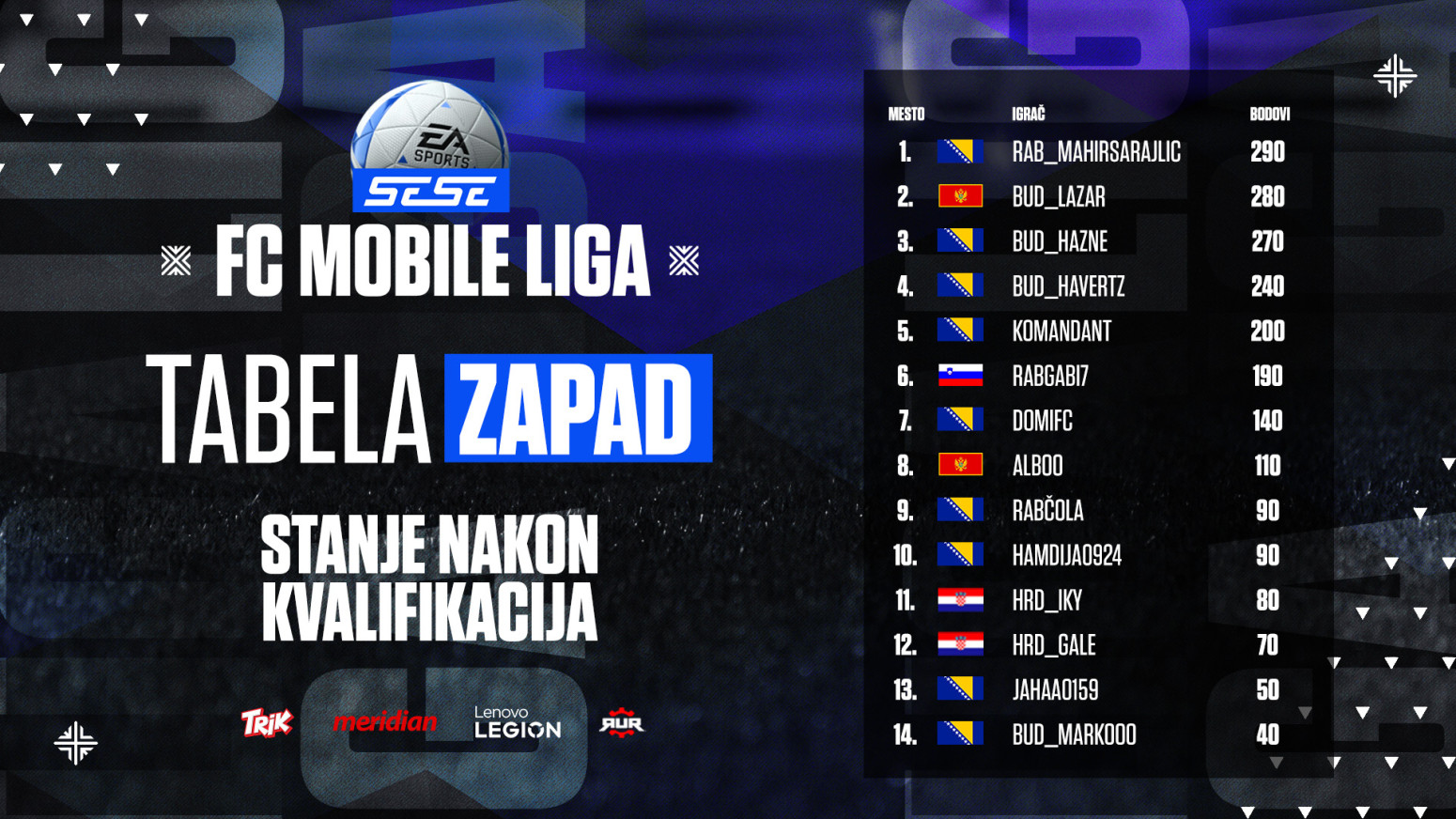 Kvalifikacije su završene: Evo koji igrači će se takmičiti na SESE FC Mobile Ligi