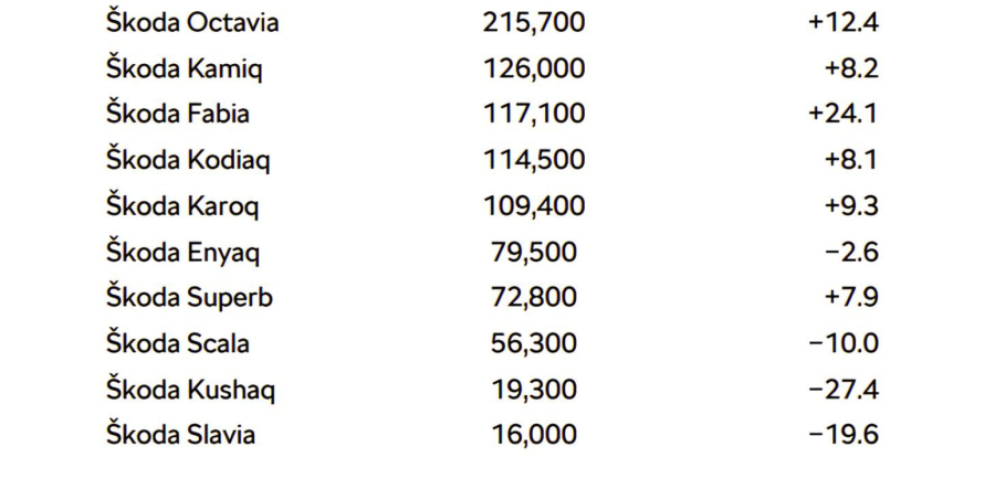 Marka popularna i u Srbiji završila godinu sa blizu milion prodatih vozila