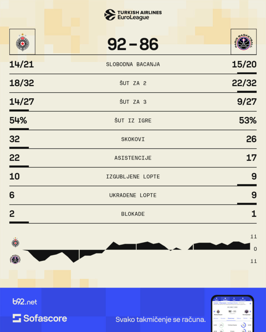 Partizan precrtao Pariz – treća pobeda u nizu za crno-bele!