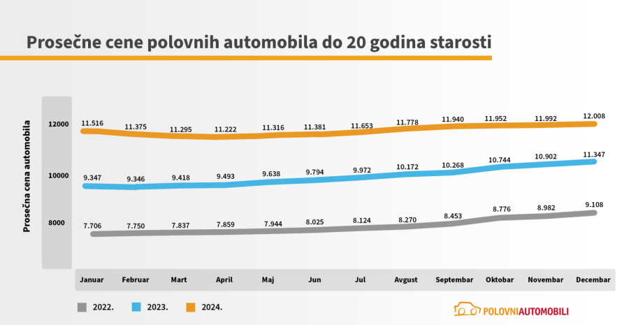 Navike se teško menjaju: Kakve polovnjake kupuju Srbi