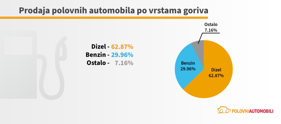 Navike se teško menjaju: Kakve polovnjake kupuju Srbi