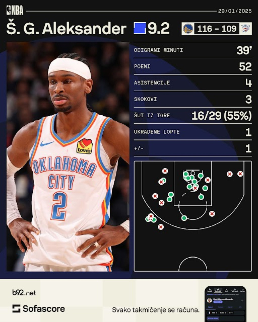Brutalna MVP trka – Šej dao 52 od 109 poena, a Oklahoma izgubila VIDEO