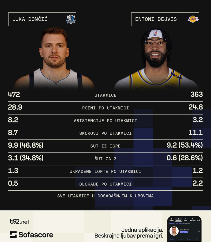 Da li su Lejkersi opljačkali Dalas? Stiže Luka Dončić!