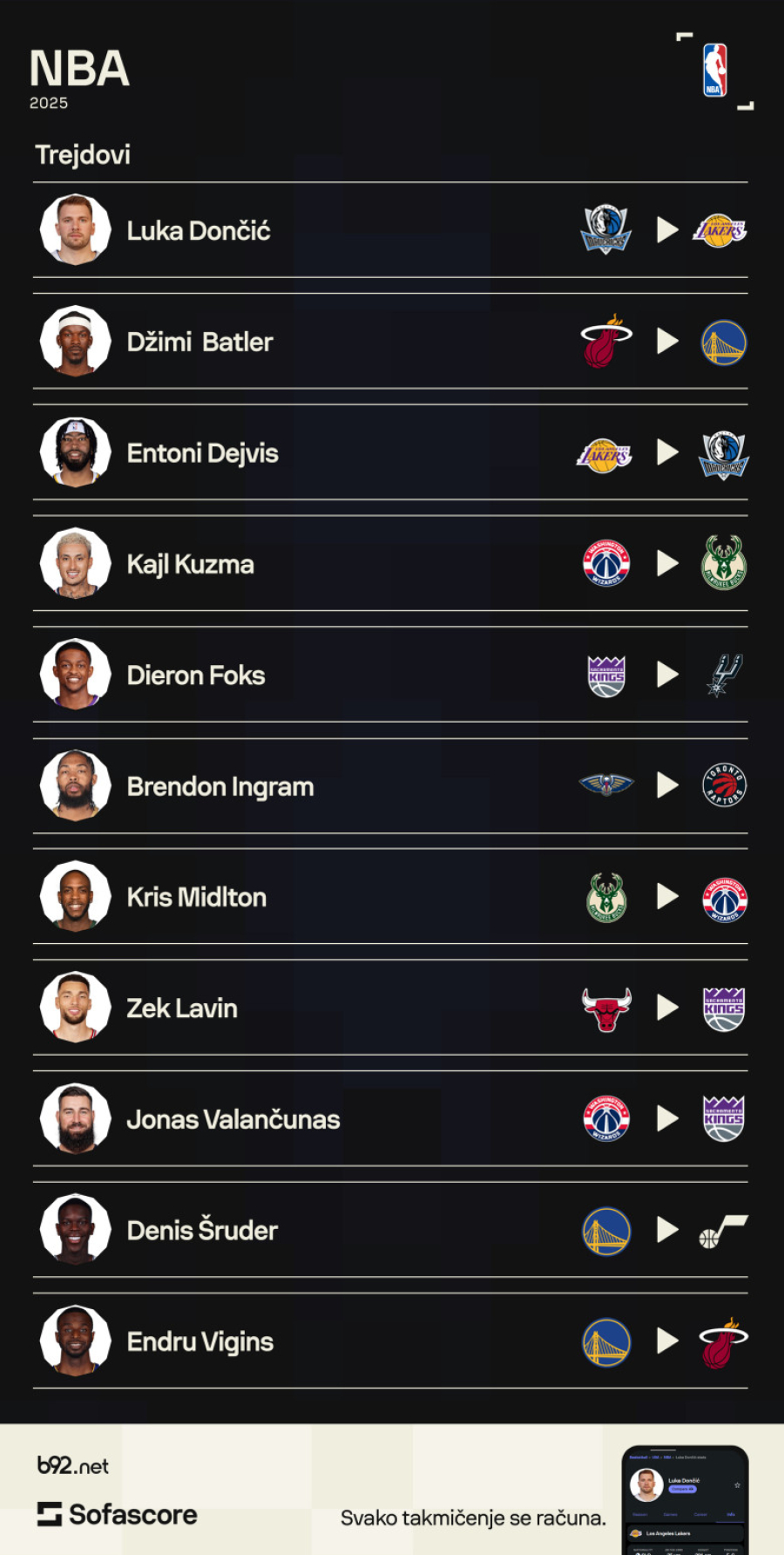 Pazi šta pričaš o NBA – dugačak jezik ga koštao užasnog trejda