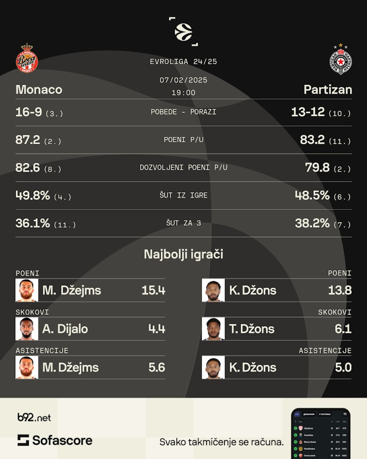 Šta je Partizan spremio za Monako?