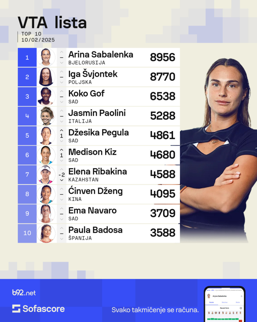 WTA: Olga nazadovala, Arina drži prvo mesto