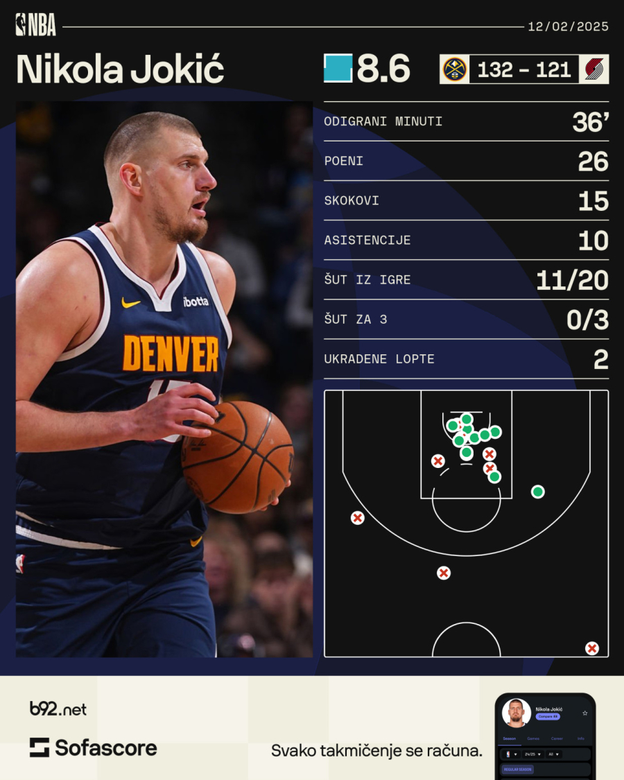 Ovo je Jokićev svet – NBA je njegovo igralište VIDEO