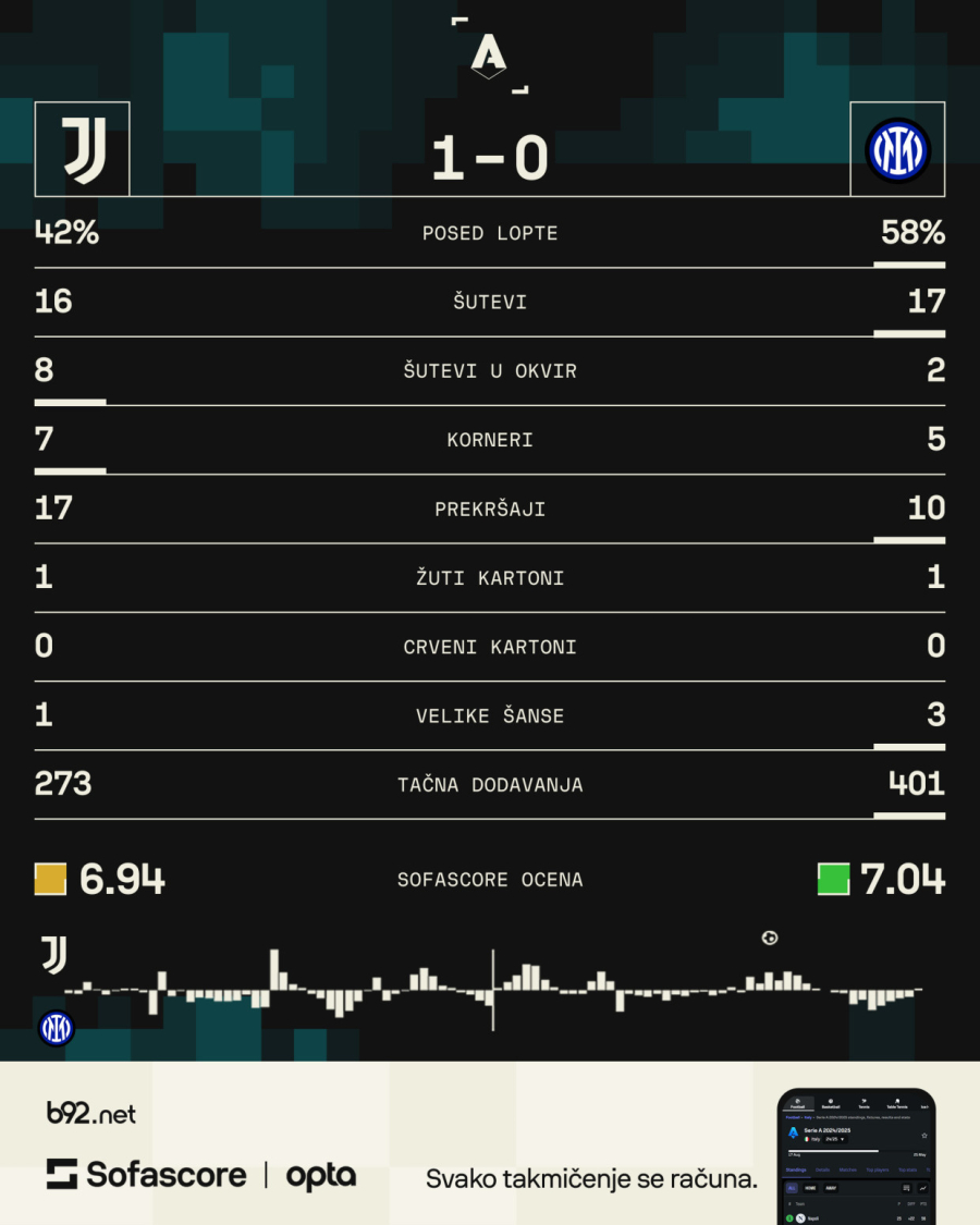 Juve slavio u 184. Derbiju Italije – Konseisao junak, Vlahoviću ni minut
