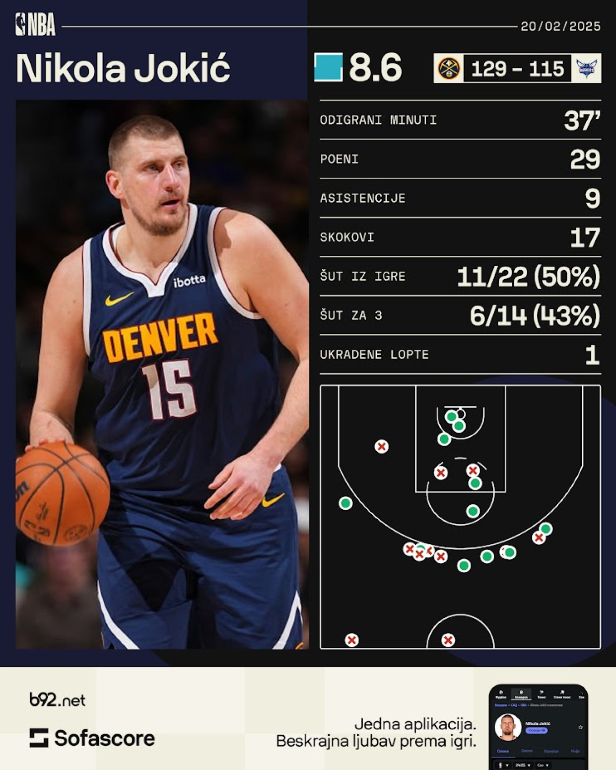 Jokić dominirao protiv Nurkića – ispaljivao trojke, novi Sombor-dabl, Denver niže pobede VIDEO