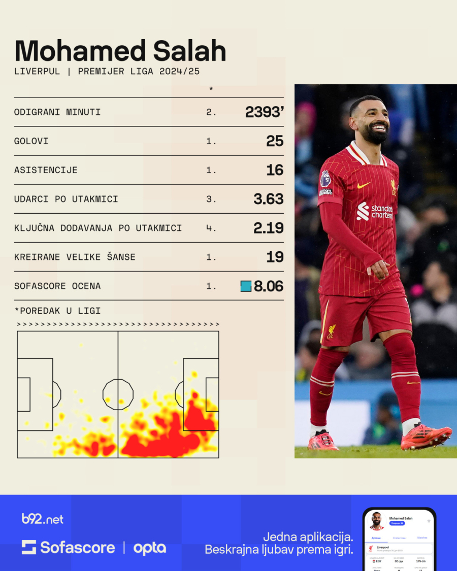 Mo Salah – svedočimo li najboljoj sezoni u istoriji Premijer lige?