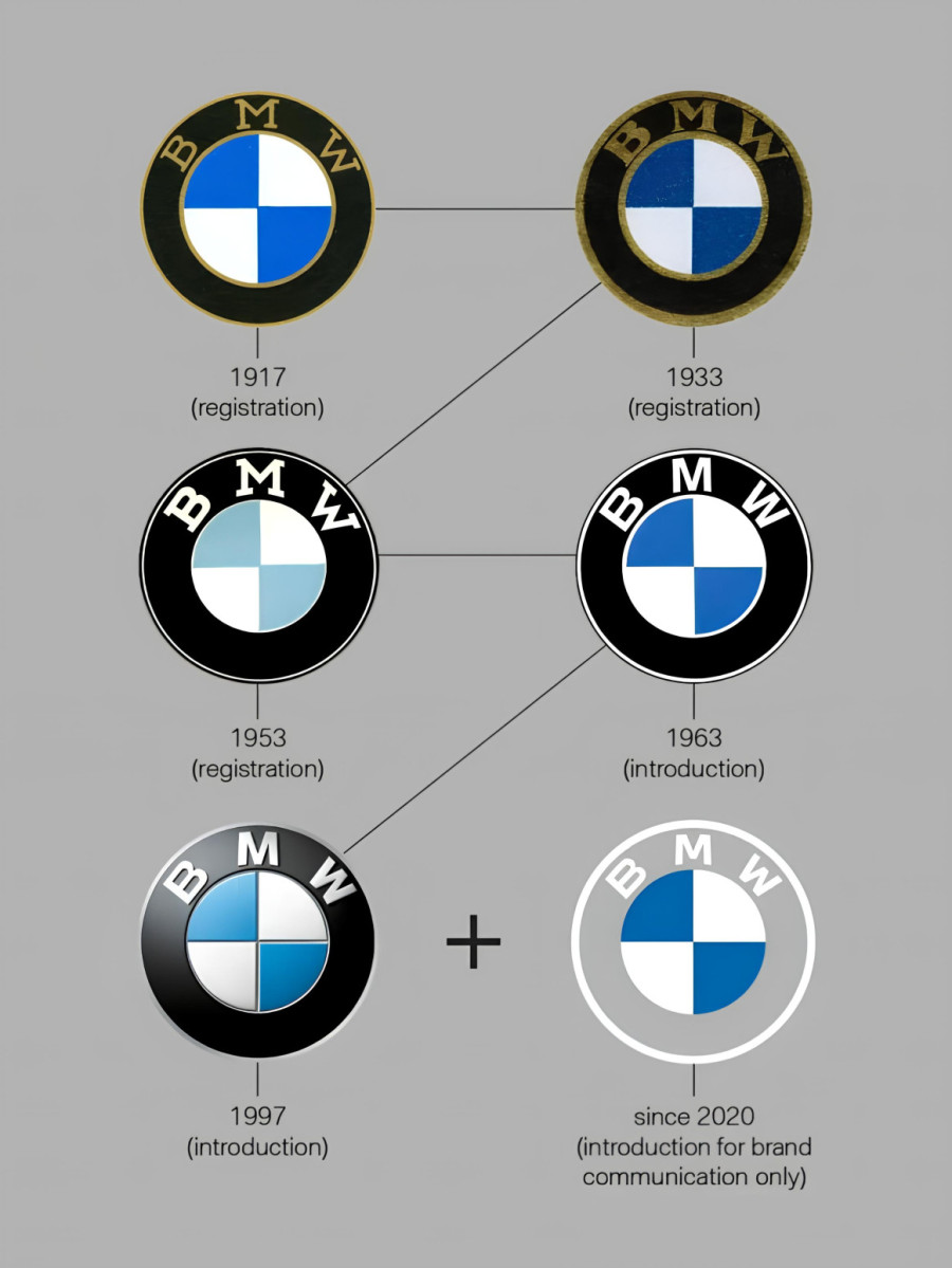 Rušenje mitova: Kako je nastao logo BMW-a i šta on zaista predstavlja