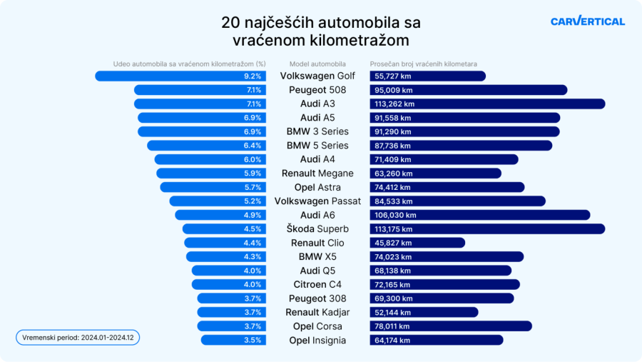 Ovim automobilima se najčešće vraća kilometraža u Srbiji