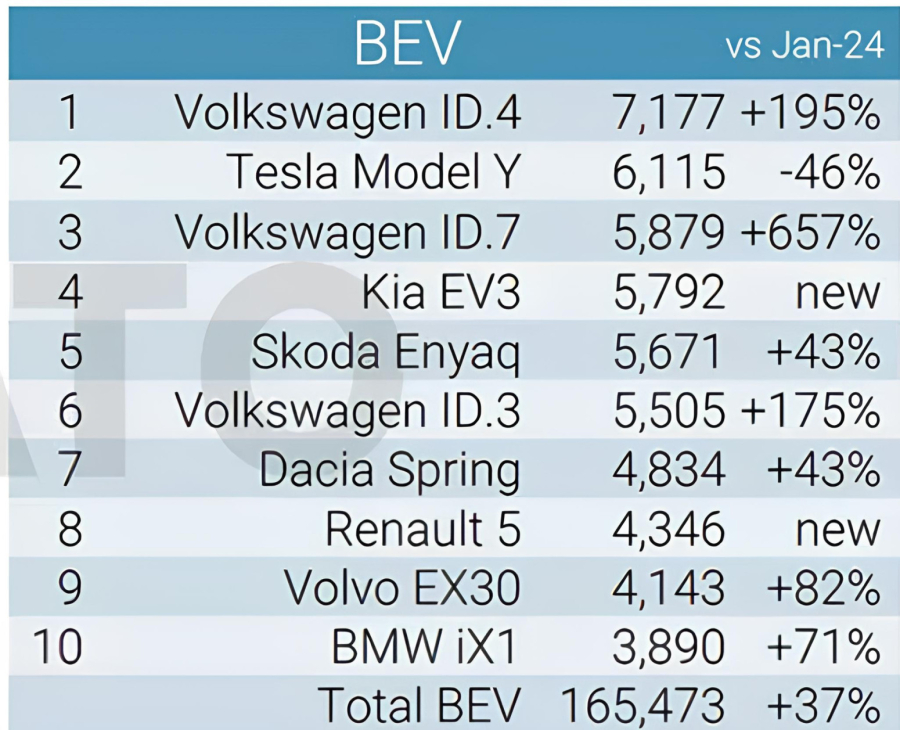 Najprodavaniji strujaš nije ni među 25 najtraženijih novih automobila u Evropi