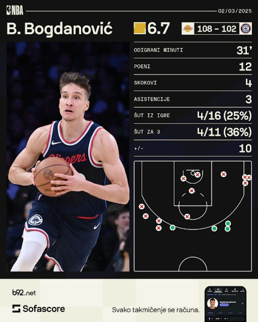 Bogdanović gledao silnog Dončića VIDEO