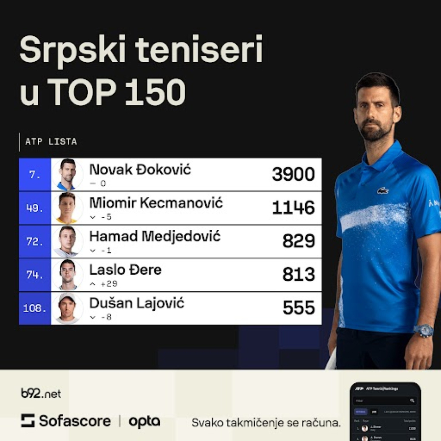 Đere: Ne osvajam često turnire, ali... VIDEO