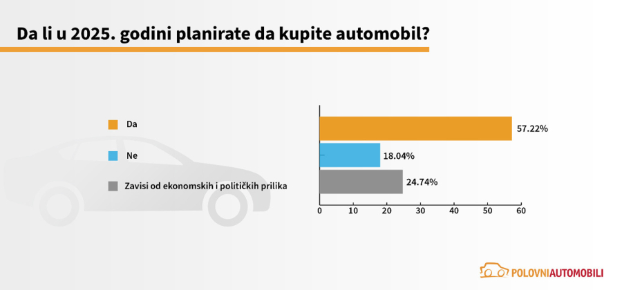 Skoro polovina kupaca polovnjaka u Srbiji planira da pazari auto do 5.000 evra