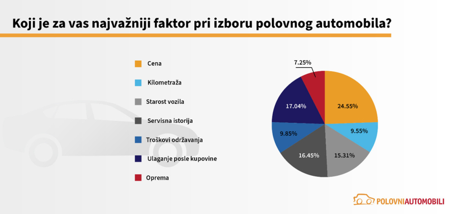 Skoro polovina kupaca polovnjaka u Srbiji planira da pazari auto do 5.000 evra