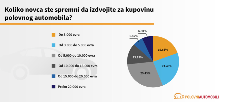 Skoro polovina kupaca polovnjaka u Srbiji planira da pazari auto do 5.000 evra