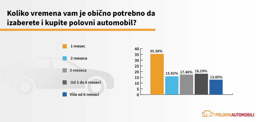Skoro polovina kupaca polovnjaka u Srbiji planira da pazari auto do 5.000 evra