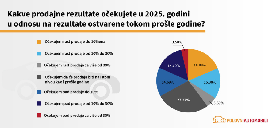 Skoro polovina kupaca polovnjaka u Srbiji planira da pazari auto do 5.000 evra