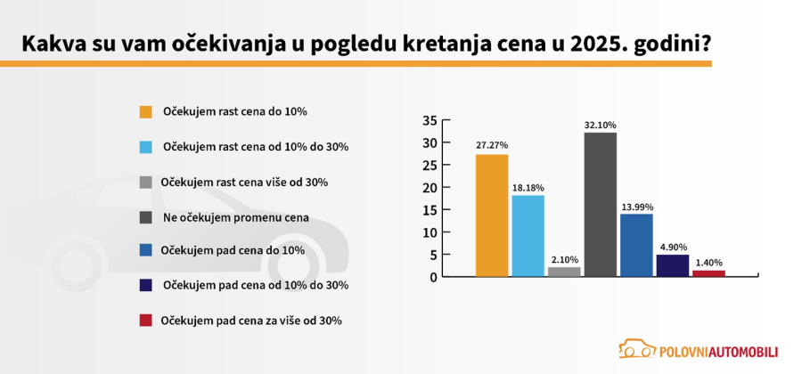 Skoro polovina kupaca polovnjaka u Srbiji planira da pazari auto do 5.000 evra