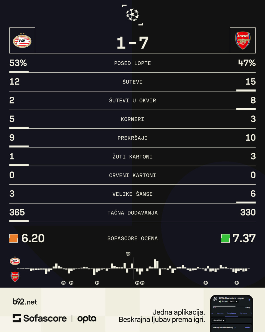 Arsenal ponizio PSV sa 7:1 – 1/4 finala u džepu VIDEO