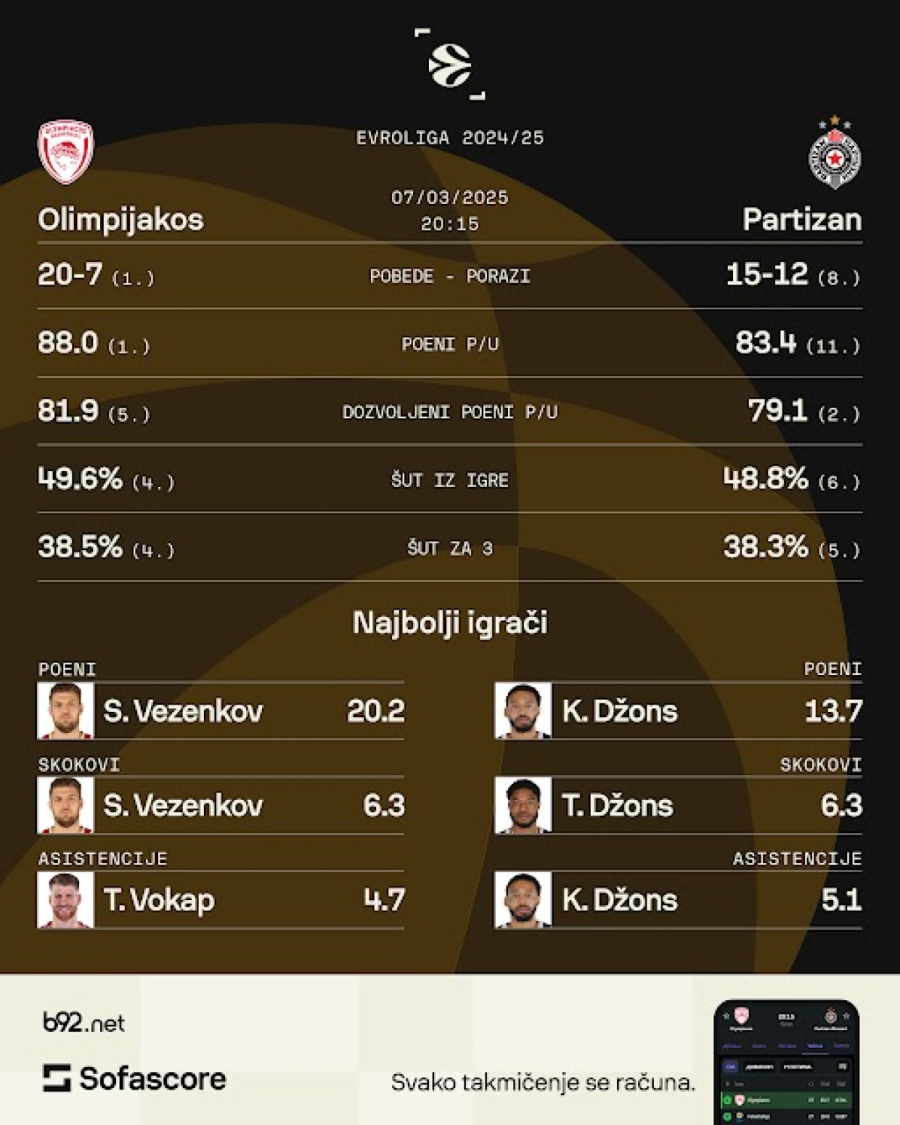 Može li Partizan da ponovi magičnu beogradsku noć i u Pireju?