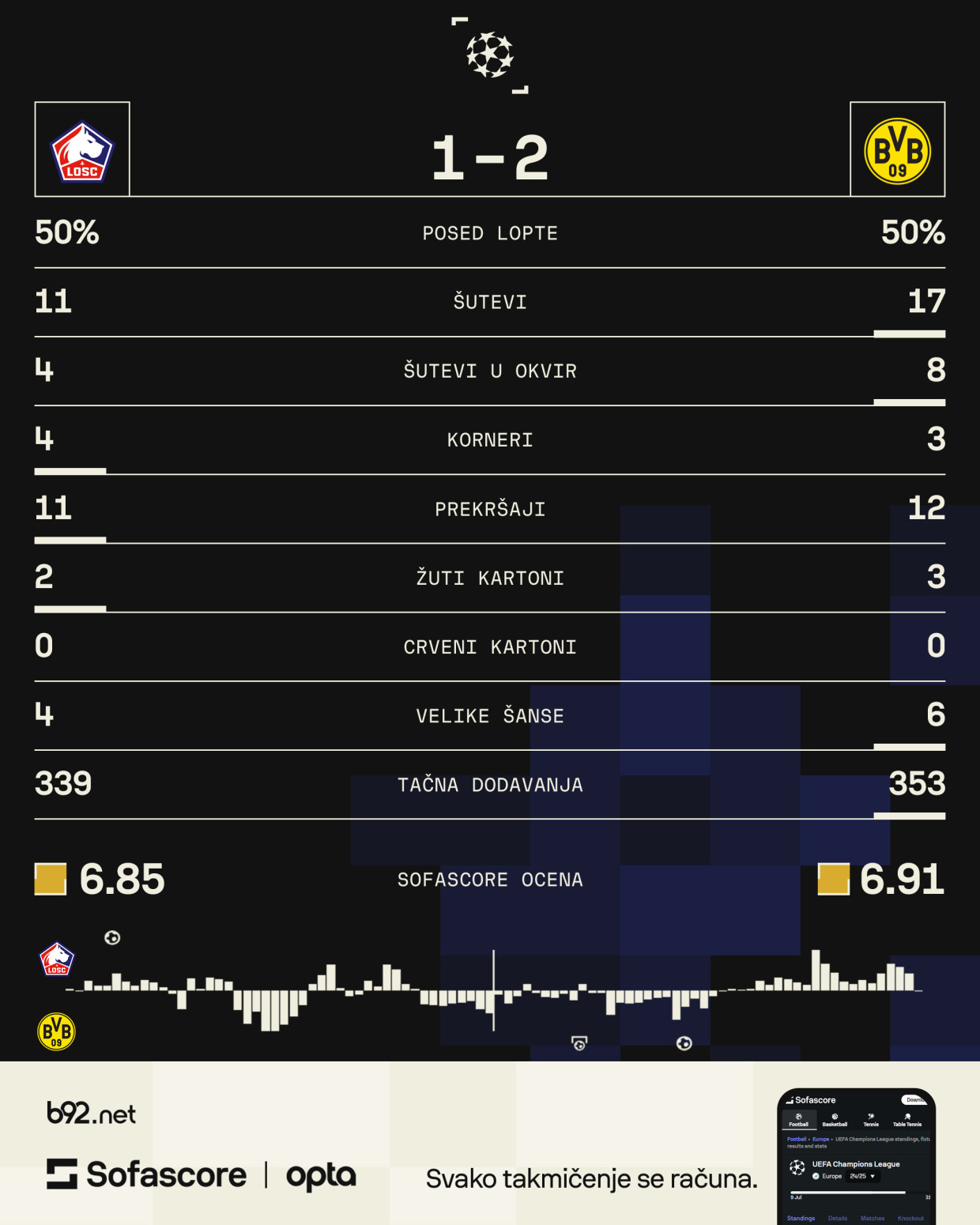 Dortmund porodio preokret – iz Lila gleda ka Barseloni!