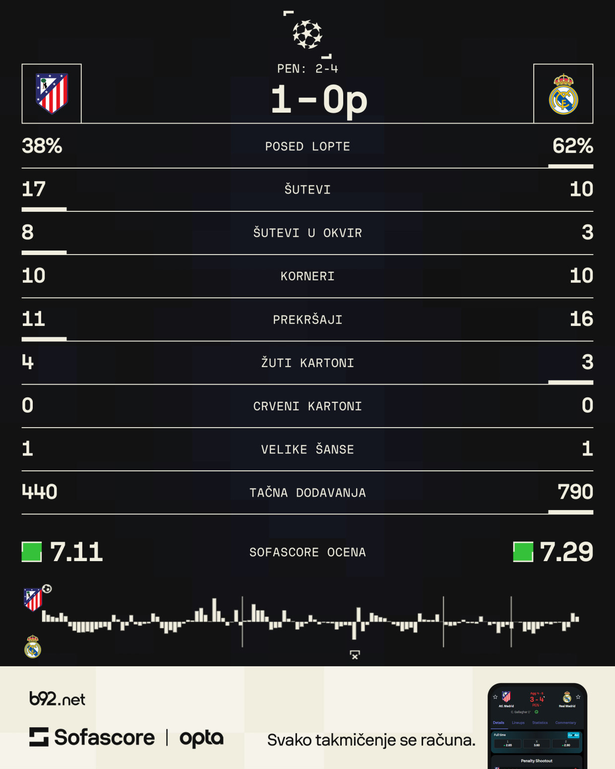 Real izbacio Atletiko posle ludih penala!