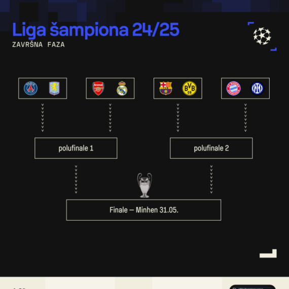 UEFA odredila termine četvrtfinala Lige šampiona