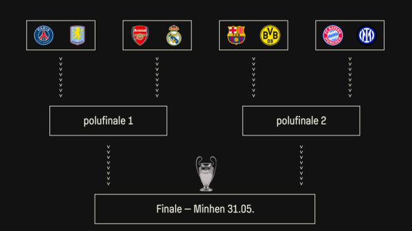 UEFA odredila termine četvrtfinala Lige šampiona