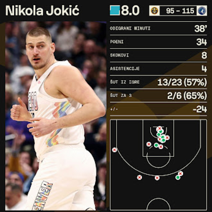Ni moćni Jokić ne pomaže protiv vukova VIDEO