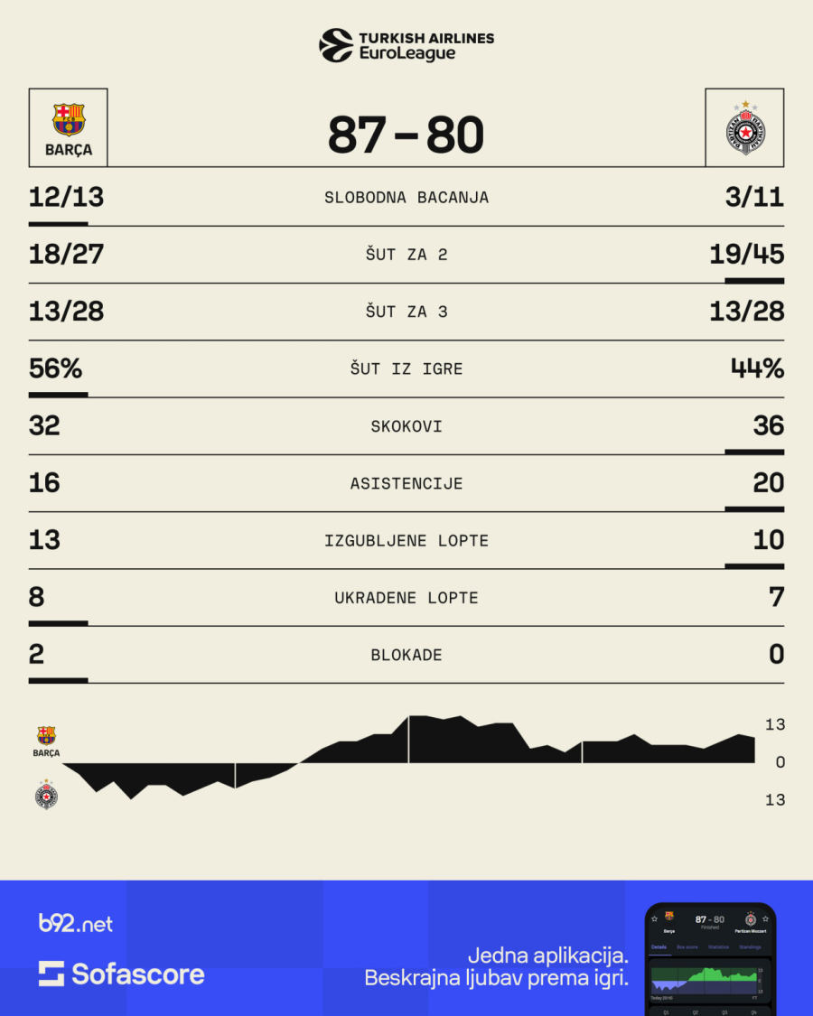 Barselona i dalje ostala neosvojiva - Partizan stradao od svog kapitena