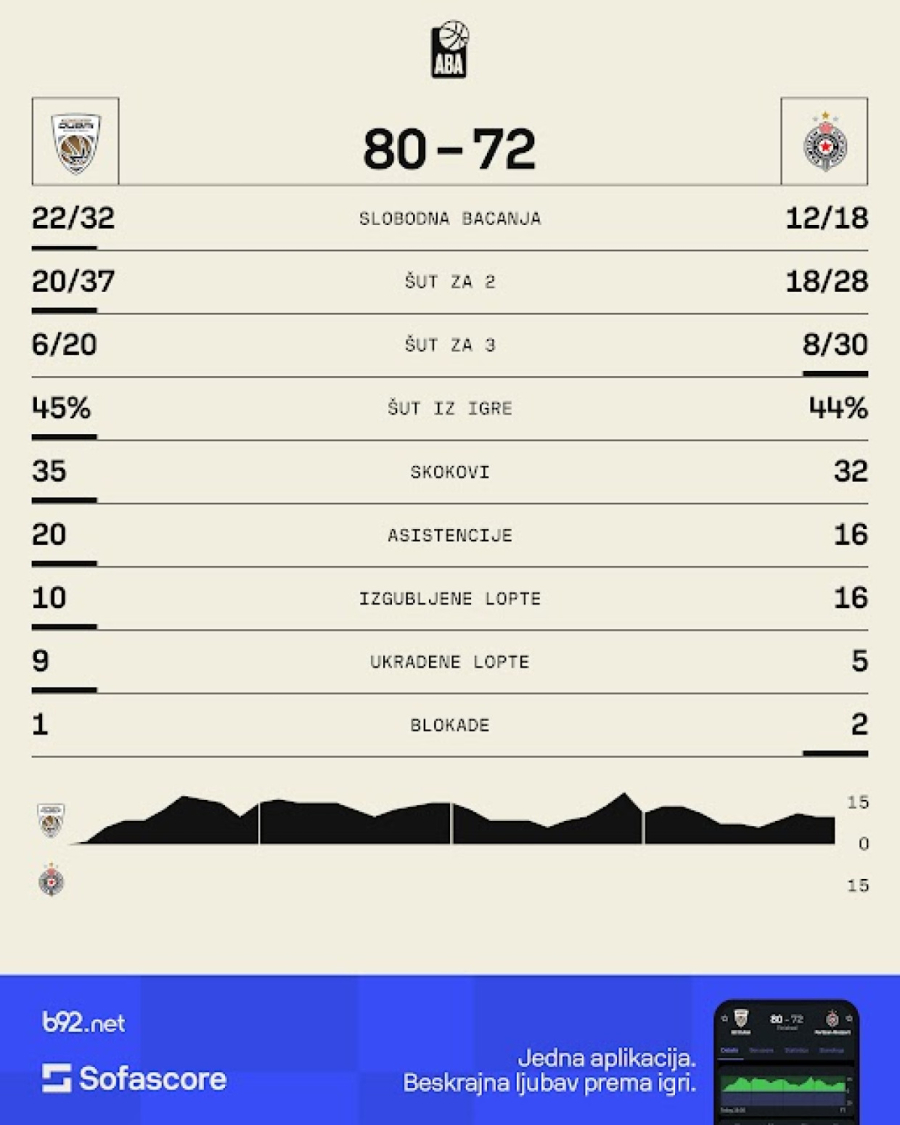 Dubai na Evroligine oči srušio Partizan!