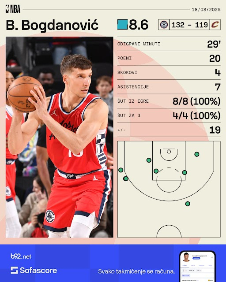 Perfektni Bogdanović bilstao protiv lidera Istoka VIDEO