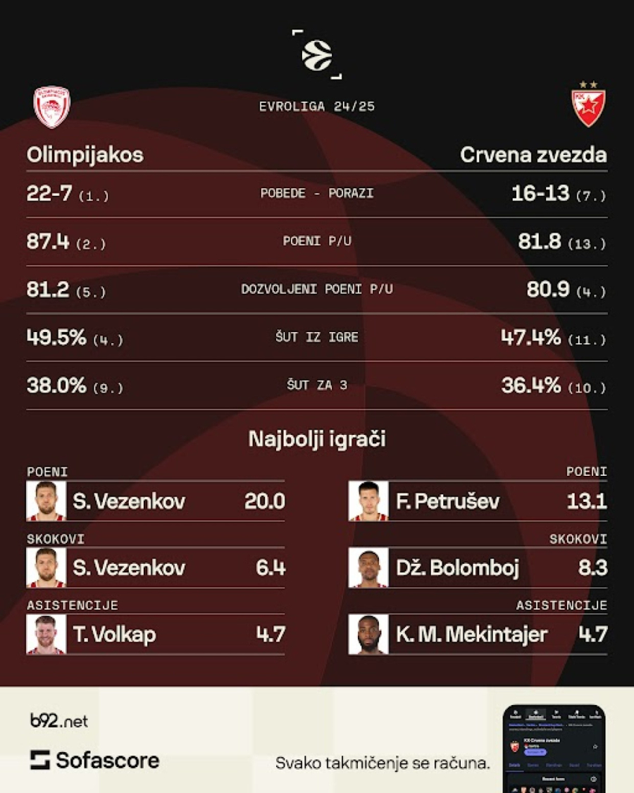 Desetkovana Zvezda priželjkuje čudo u Pireju