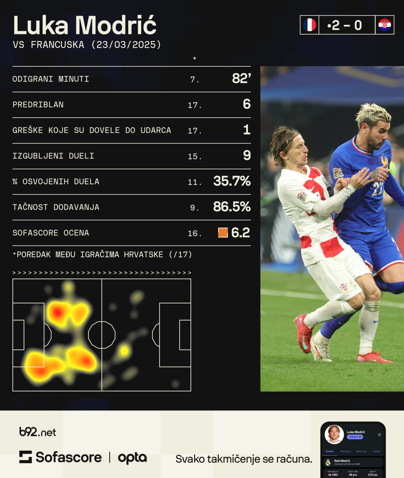 Najgori Modrić ikada FOTO