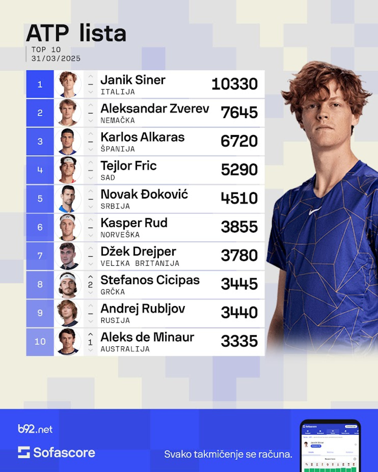 Kako izgleda ATP lista posle Đokovićevog debakla?