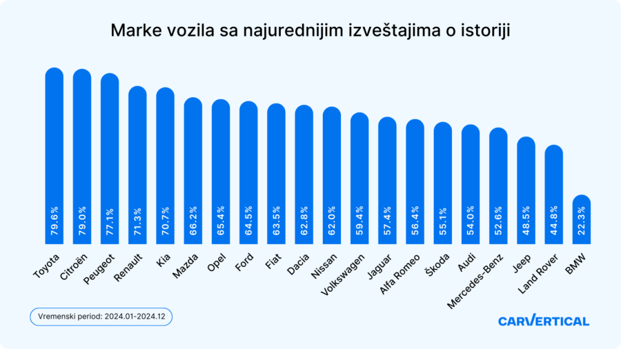Polovnjaci sa istorijom čistom ko suza: Ove tri marke prednjače u Srbiji!