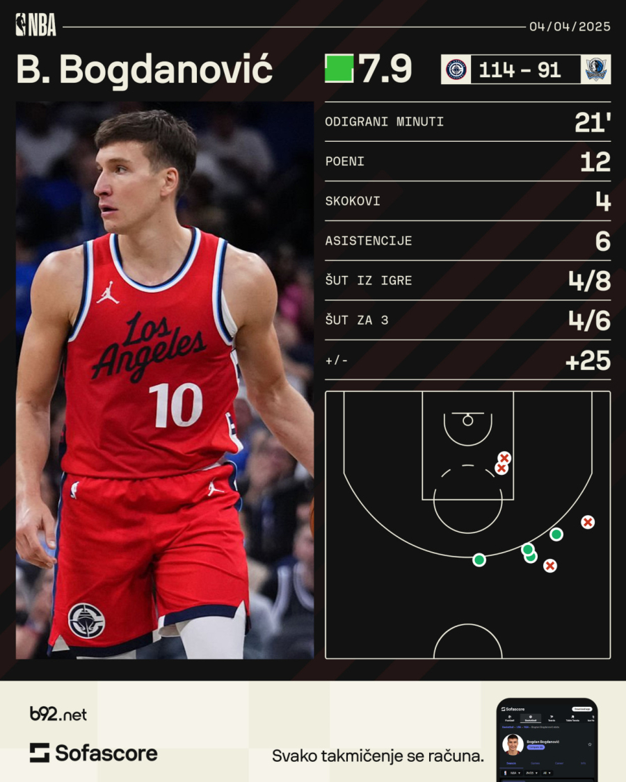 Bogdanović trojkama zasuo koš Dalasa VIDEO