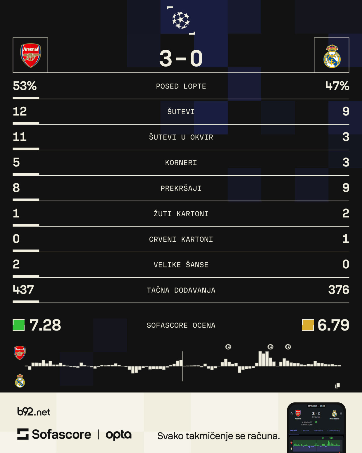 Arsenal razneo Real Madrid – Rajs kao Miha, Merino dokrajčio svoje