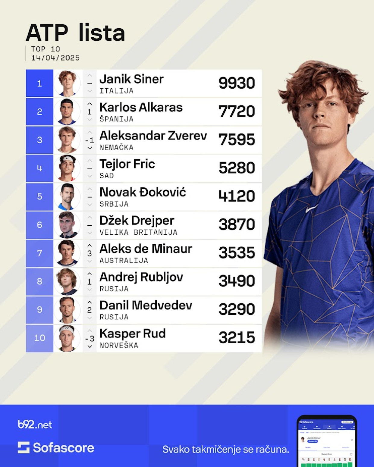Đoković ne mrda – nekoliko promena u vrhu ATP liste