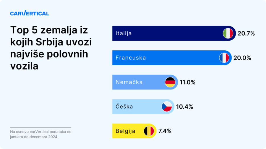 Ako kupujete polovnjak iz ovih zemalja, budite posebno oprezni