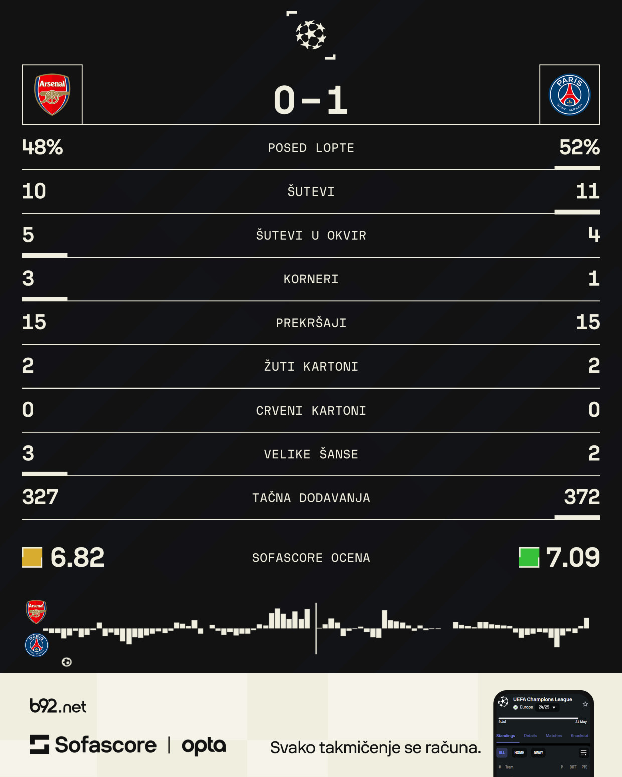 Ovaj PSŽ je baš moćan – Arsenal pao na Emirejtsu!
