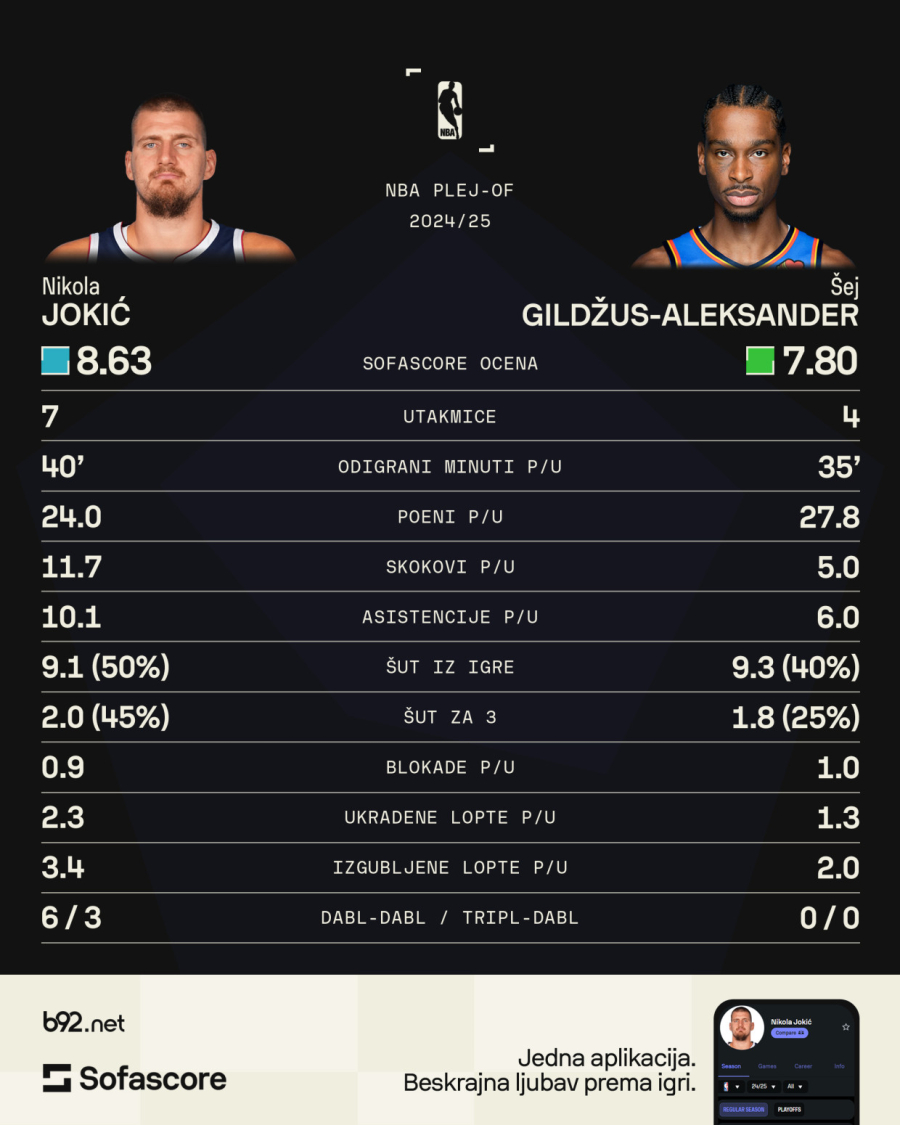 Spektakl godine: MVP duel Jokića i Šeja – Denver čeka pakao